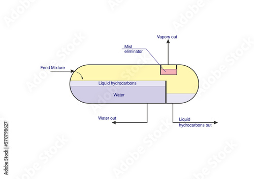 3-Phase Separator