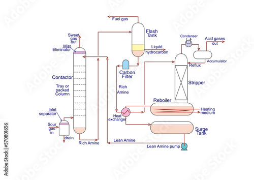 Gas Sweetening Process photo