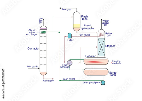 Glycol Dehydration Process