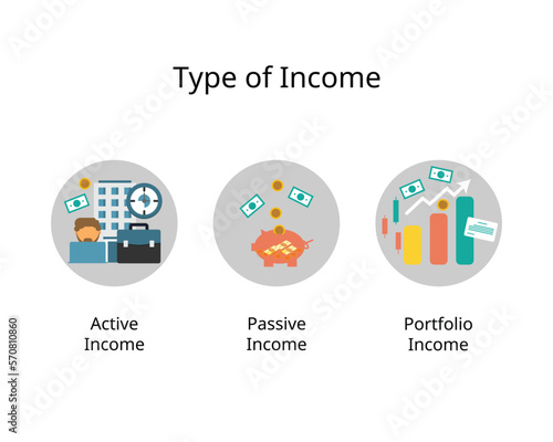 Three of the main types of income are earned income, passive income and portfolio