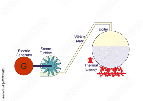 Electrical from Thermal Energy