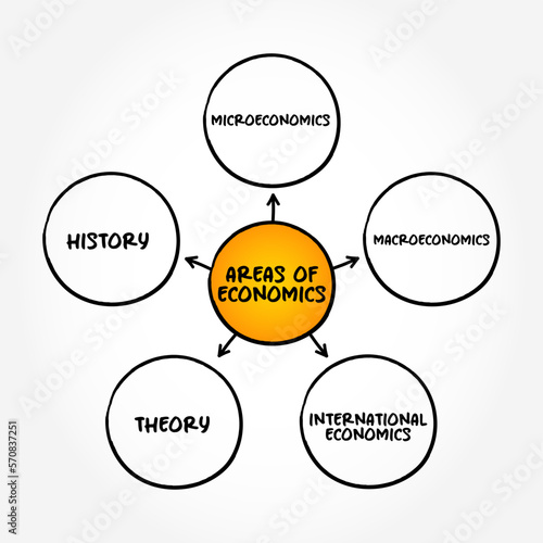 Areas of Economics mind map text concept for presentations and reports
