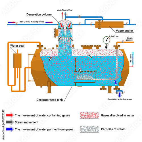 Deaerator of a boiler room, thermal station. Open feed water heater. Steam boiler. General technological schematic diagram of the deaerator. Vector illustration.