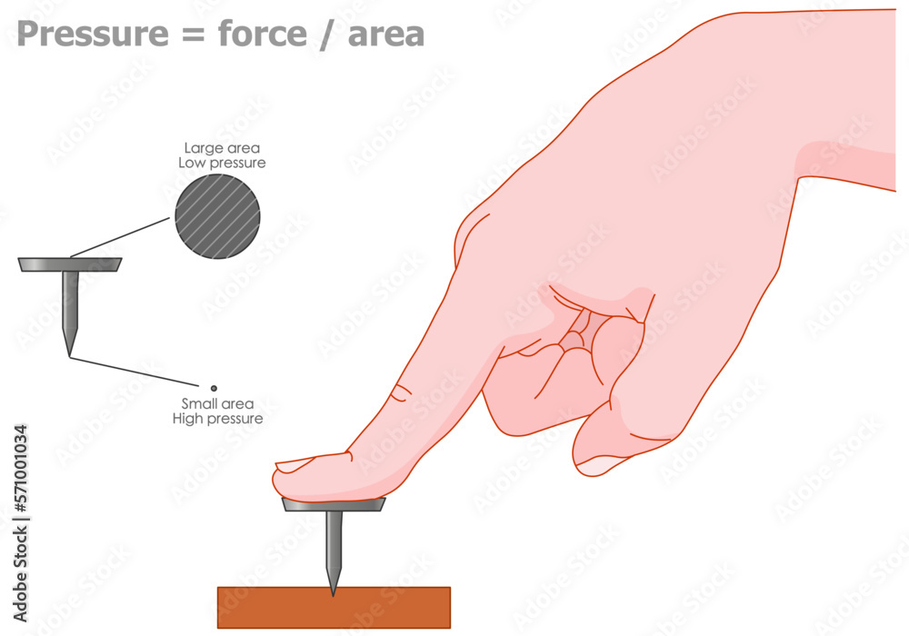 Pressure equals force divided by area, formula. Thumbtack, pin with finger. Large, small field. Low, high press. Surface press, kilogram by cubic meter. Physics experiment lesson. Illustration vector - obrazy, fototapety, plakaty 
