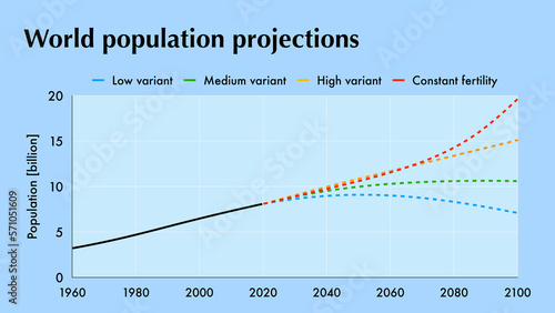 Different predictions for the evolution of the world population in the future photo