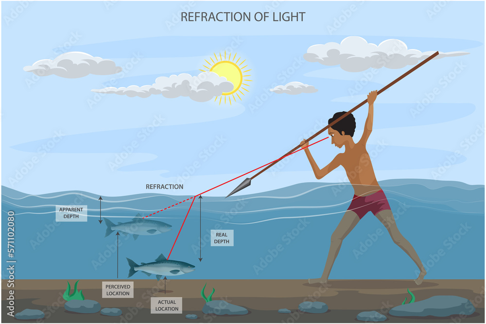 Refraction of Light with an example of human eye looking into fish in