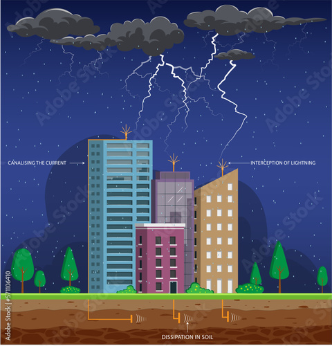 The working principle of a lightning rod on top of a building or house, designed to prevent thunderstorm damage by directing lightning safely into the ground.