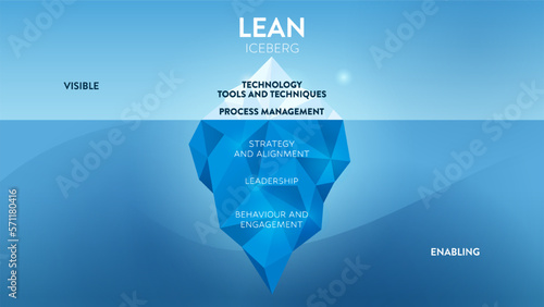 The Lean iceberg model is a conceptual presentation vector that illustrated the levels of the lean process. The visible surface has the technology, tools and techniques including process management.