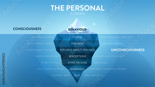 The Personal hidden iceberg metaphor infographic template. Visible consciousness is behaviour, invisible unconsciousness is coping, feelings, perceptions, expectations, yearnings and self. Diagram.
