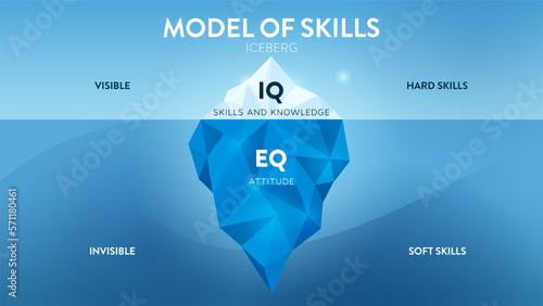 Model of Skills hidden iceberg model infographic template, visible is Hard skills (IQ skills and knowledge), invisible is Soft skills (EQ, attitude). Education banner illustration vector.