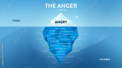 The Anger hidden iceberg model template banner vector, visible is Anger, invisible is other emotions such as anxious, guilt, trauma, hurt, shame, helpless, etc. Education infographic for presentation.