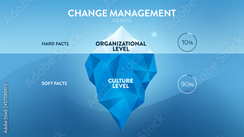 Iceberg Model of Change Management vector illustration is 90% soft fact culture level hidden underwater and 10% hard fact organization level. The infographic is for human resource management strategy.