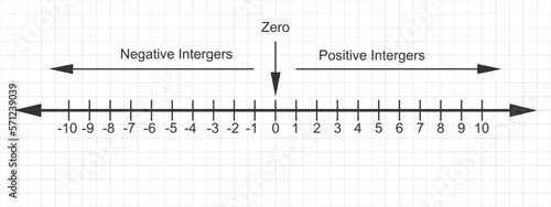 Representing integers on number line. Zero, negative and positive whole numbers. Ruler for mathematics addition and subtraction operations