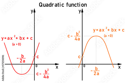 Basic properties of quadratic functions on the coordinate axis