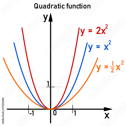 Graphic color representation of three quadratic functions, specific examples