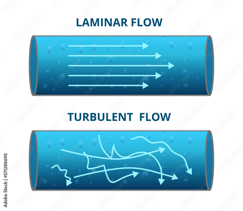 Vecteur Stock Vector scientific illustration of laminar flow and turbulent  flow isolated on white. A fluid flowing through a closed pipe. Reynolds  number determines if the flow in the pipe is laminar