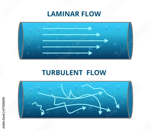 Vector scientific illustration of laminar flow and turbulent flow isolated on white. A fluid flowing through a closed pipe. Reynolds number determines if the flow in the pipe is laminar or turbulent. photo