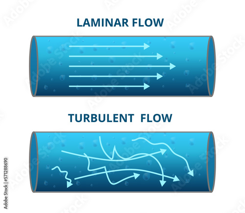 Vector scientific illustration of laminar flow and turbulent flow isolated on white. A fluid flowing through a closed pipe. Reynolds number determines if the flow in the pipe is laminar or turbulent.