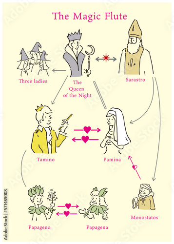 「The Magic Flute」の登場人物相関図イラスト