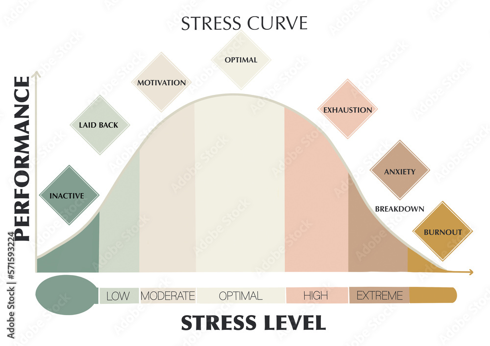 Stockillustratie Stress management. Yerkes and Dodson stress curve ...
