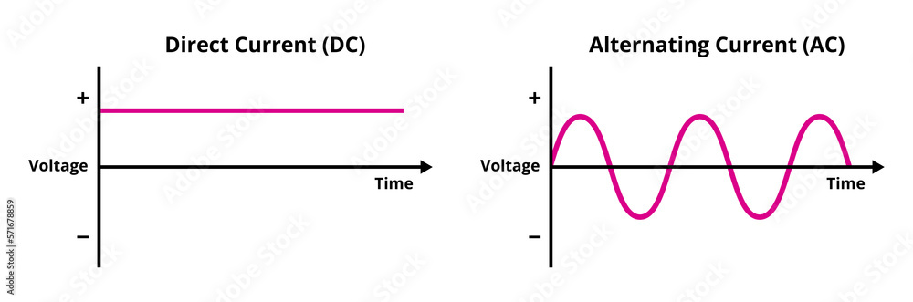 Vector graph or chart of direct current and alternating current isolated on  white background. Direct current – voltage is constant. Alternating current  – voltage periodically changes. Electricity flow Stock-Vektorgrafik | Adobe  Stock