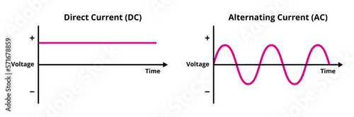 Vector graph or chart of direct current and alternating current isolated on white background. Direct current – voltage is constant. Alternating current – voltage periodically changes. Electricity flow photo