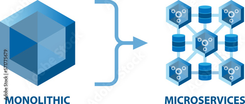 Re-architecting a monolithic application into loosely coupled microservices. Microservice programming architecture provides scalability and reduced downtime.