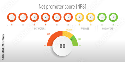 Net promoter score, NPS, market research metric of customer satisfaction used to gauge customer loyalty by asking customers how likely they are to recommend a product or service to others on a scale photo