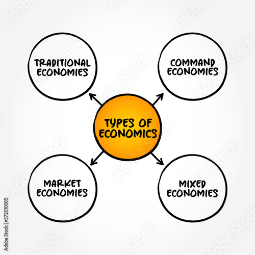 Types of Economics (social science that studies the production, distribution, and consumption of goods and services) mind map concept background