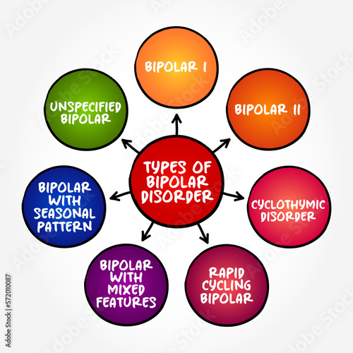 Types of Bipolar Disorder - periods of depression and periods of abnormally elevated mood that last from days to weeks each, mind map text concept background