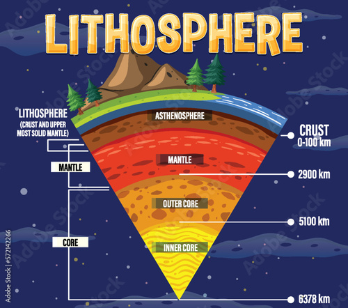 Layers of the Earth Lithosphere photo