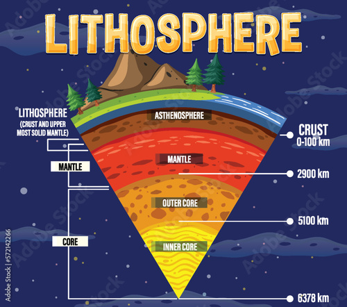 Layers of the Earth Lithosphere