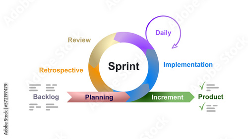 Sprint diagram of agile method virtuous circle wheel arrows methodology, graphic cycle project management agility, requirements, develop, deploy, review and design.