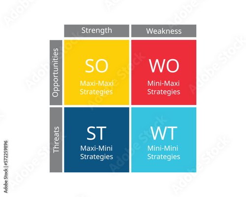 TOWS matrix can be defined as a framework to create, compare, decide and access business strategies