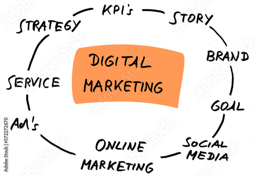 Handskizzen - Digitaler Marketingkreis