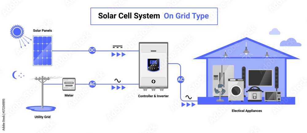 Vecteur Stock On grid type solar cell system simple diagram day night ...