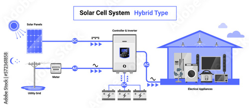 Hybrid type solar cell system simple diagram day night system house layout concept inverter panels component isolated vector on white background.