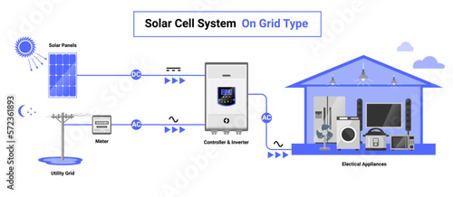 On grid type solar cell system simple diagram day night system house layout concept inverter panels component isolated vector on white background.