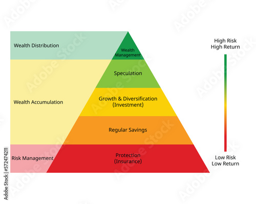 financial planning pyramid of Wealth Protection, Creation and Distribution for life money saving plan