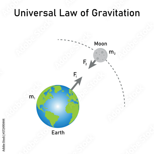 Newton's law of universal gravitation. Earth and moon interactive diagram. Vector illustration isolated on white background.