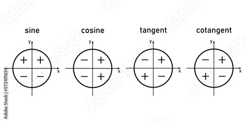 Sign of trigonometric functions in quadrants. Sine, cosine, tangent and cotangent signs.