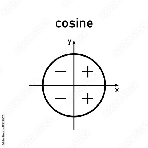 Sign of trigonometric functions in quadrants. Cosine signs.