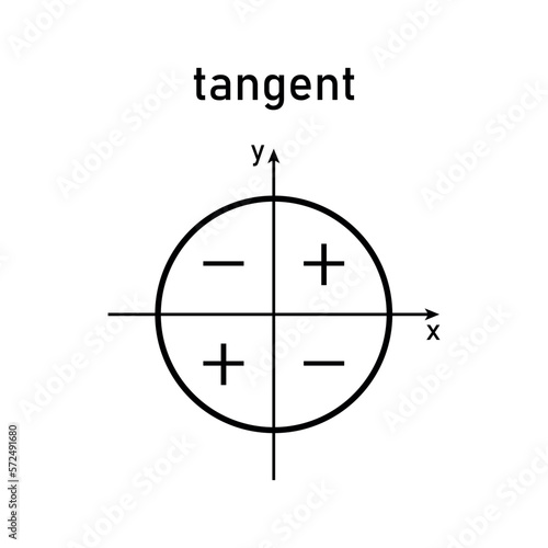 Sign of trigonometric functions in quadrants. Tangent signs.