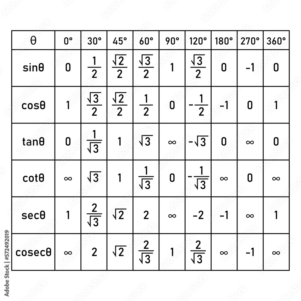 Trigonometry table 0 to 360 degree. Sin, cos, tan, cot, sec and cosec ...