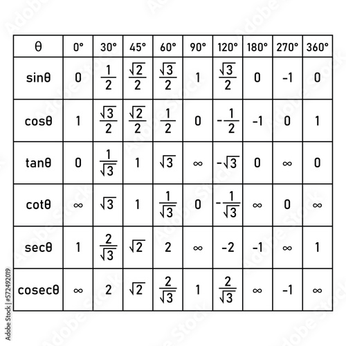 Trigonometry table 0 to 360 degree. Sin, cos, tan, cot, sec and cosec of angles. Scientific vector illustration isolated on white background.