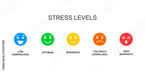 Stress stages score with colorful emotional faces. Tension levels from low to burnout. Mental or emotional pressure chart. Measurement tool for overworking diagnosis. Vector flat illustration