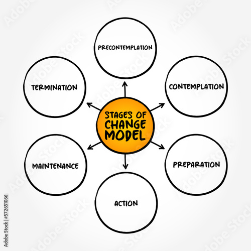 Stages of Change (The Transtheoretical Model) mind map concept background