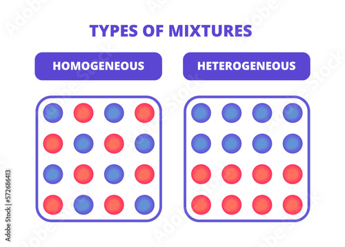 Vector scientific infographic of homogeneous and heterogeneous mixture isolated on white background. Uniform homogeneous mixture and heterogeneous mixture where particles are not uniformly distributed photo