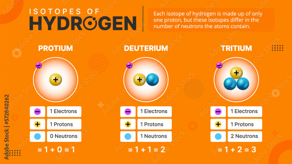 Isotopes of HydrogenTypes and Characteristics Vector Illustration