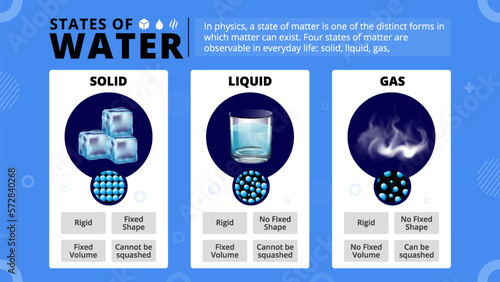 States of Water-Types and Characteristics Vector Illustration